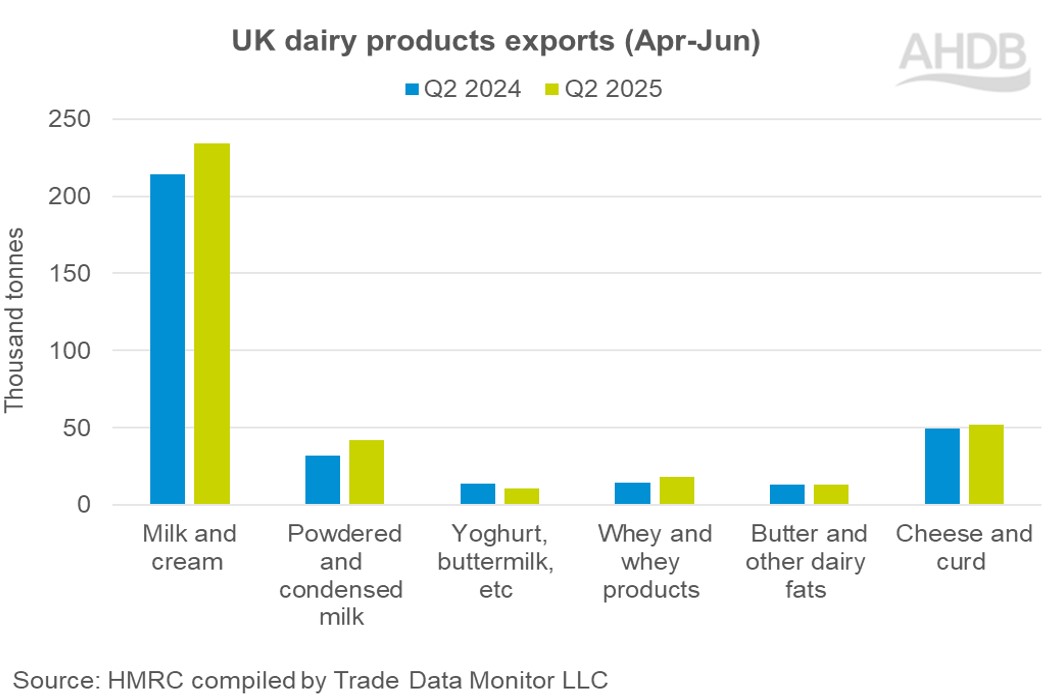 Q2 dairy exports graph